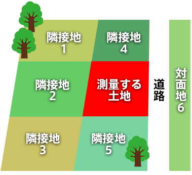 境界立会のお願い